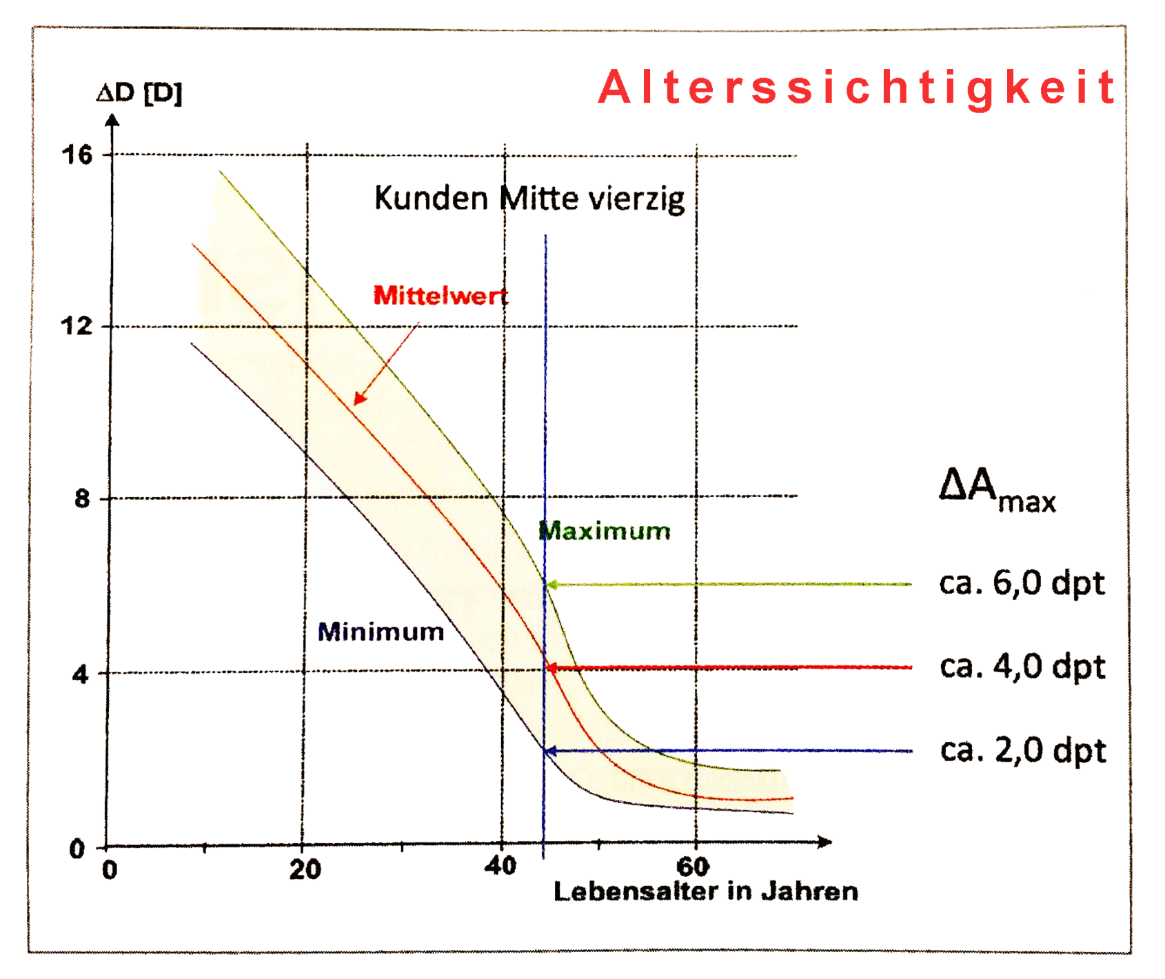 Fähigkeit des Auges sich auf nahe Gegenstände einzstellern